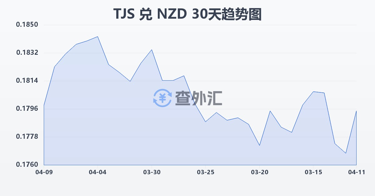 塔吉克斯坦索莫尼兑新西兰元(TJS/NZD)近30天汇率走势图