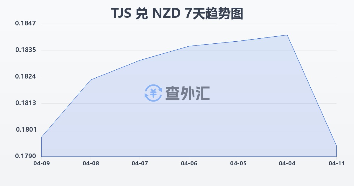 塔吉克斯坦索莫尼兑新西兰元(TJS/NZD)近7天汇率走势图