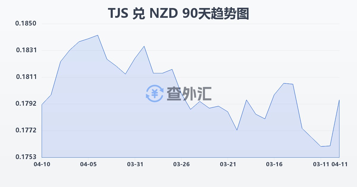塔吉克斯坦索莫尼兑新西兰元(TJS/NZD)近90天汇率走势图