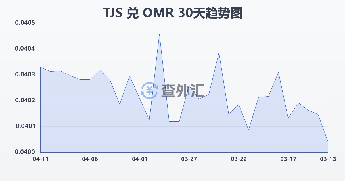 塔吉克斯坦索莫尼兑阿曼里亚尔(TJS/OMR)近30天汇率走势图