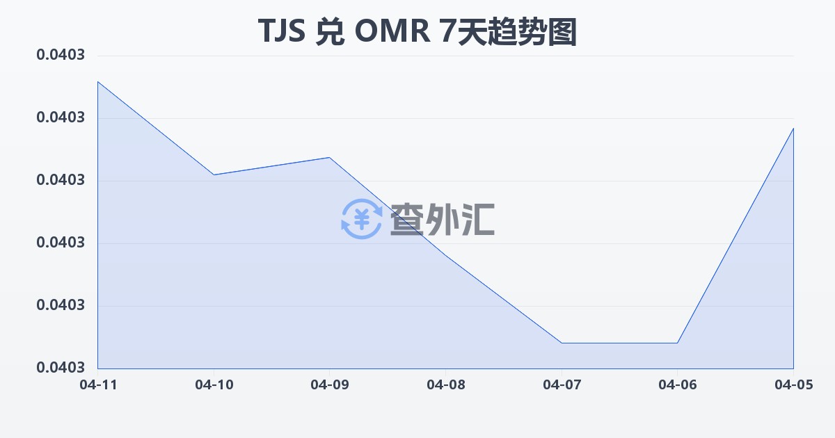 塔吉克斯坦索莫尼兑阿曼里亚尔(TJS/OMR)近7天汇率走势图