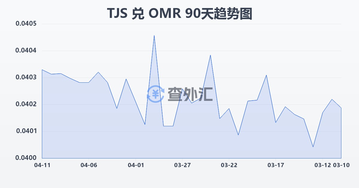 塔吉克斯坦索莫尼兑阿曼里亚尔(TJS/OMR)近90天汇率走势图