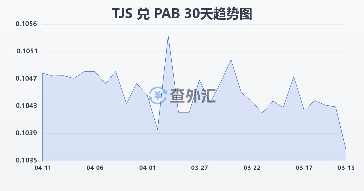 塔吉克斯坦索莫尼兑巴拿马巴波亚(TJS/PAB)近30天汇率走势图
