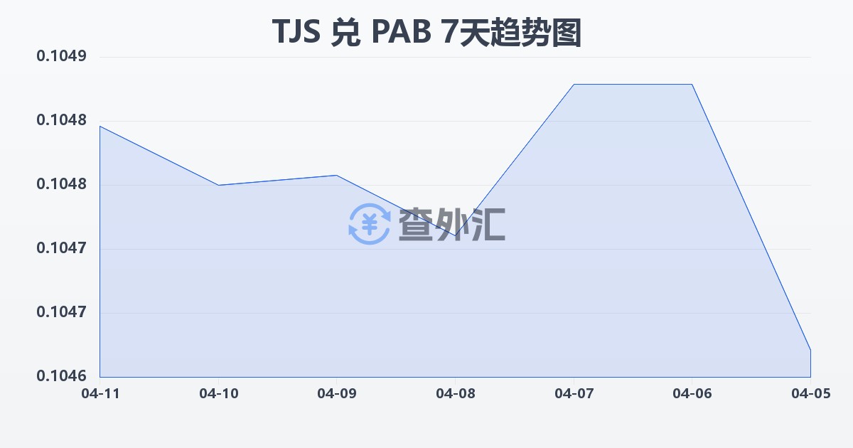塔吉克斯坦索莫尼兑巴拿马巴波亚(TJS/PAB)近7天汇率走势图