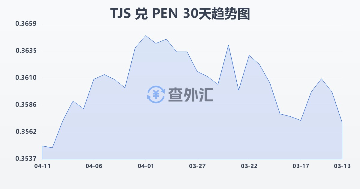 塔吉克斯坦索莫尼兑秘鲁索尔(TJS/PEN)近30天汇率走势图