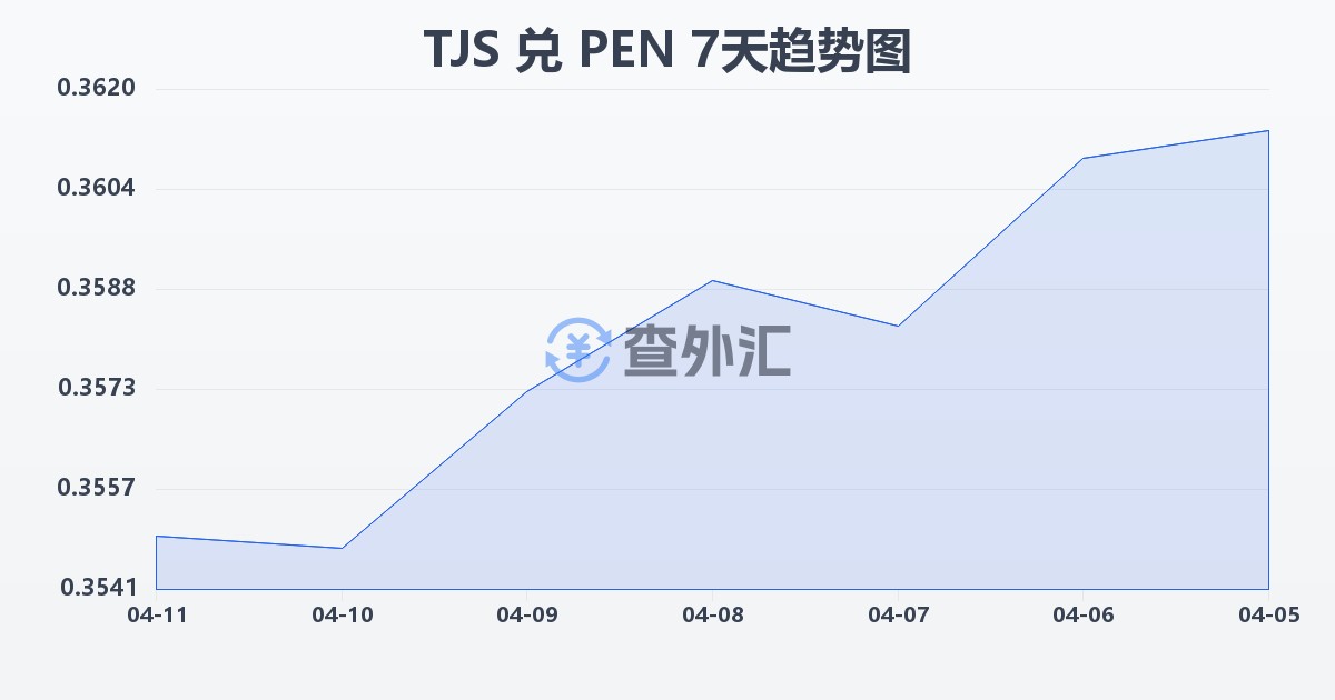 塔吉克斯坦索莫尼兑秘鲁索尔(TJS/PEN)近7天汇率走势图