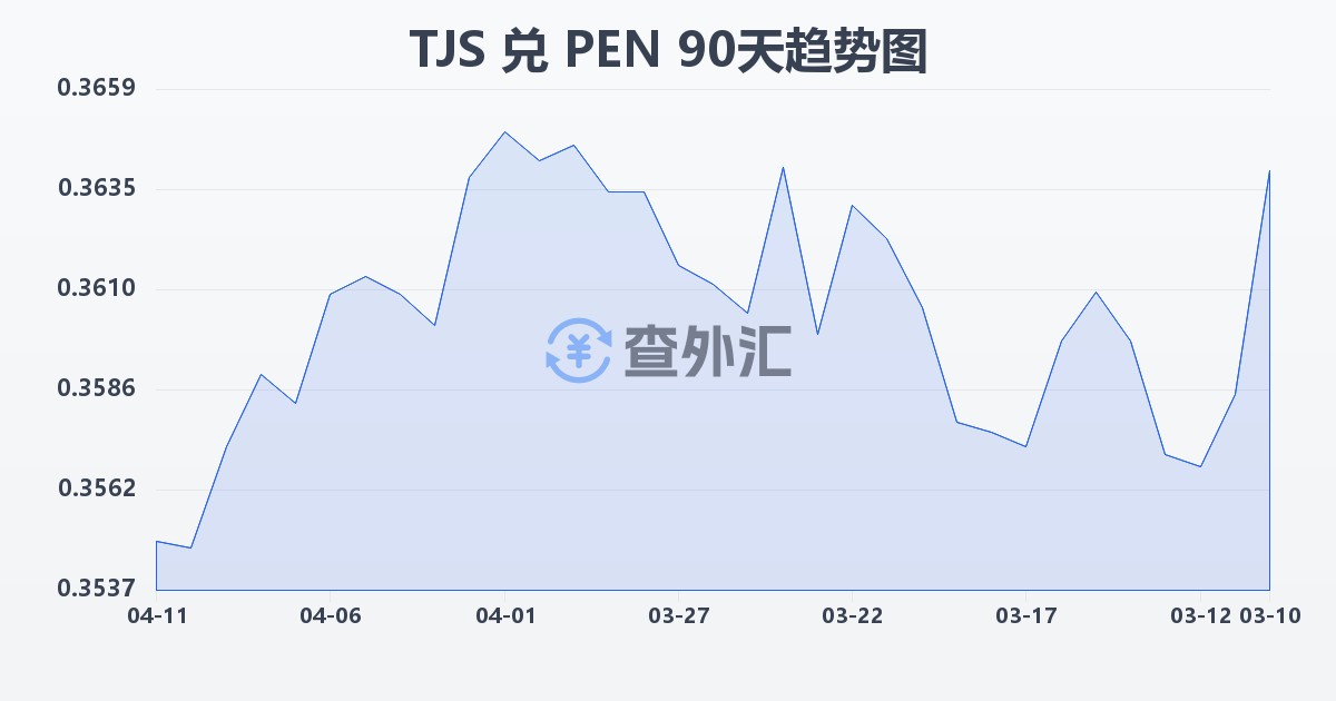 塔吉克斯坦索莫尼兑秘鲁索尔(TJS/PEN)近90天汇率走势图
