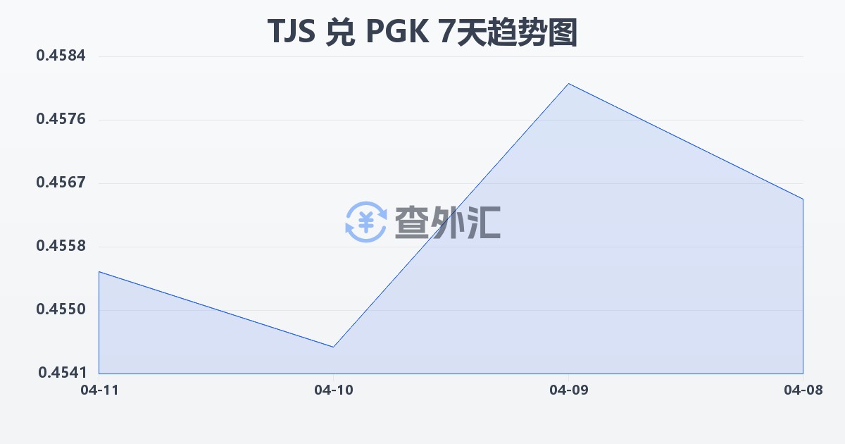 塔吉克斯坦索莫尼兑巴布亚新几内亚基那(TJS/PGK)近7天汇率走势图