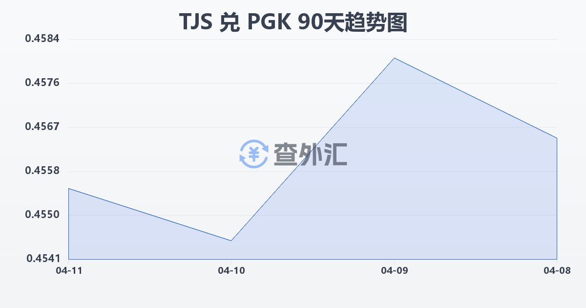 塔吉克斯坦索莫尼兑巴布亚新几内亚基那(TJS/PGK)近90天汇率走势图