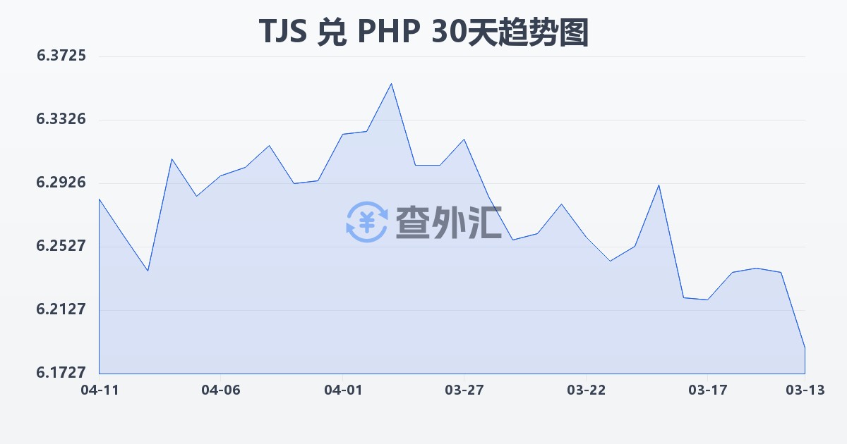 塔吉克斯坦索莫尼兑菲律宾比索(TJS/PHP)近30天汇率走势图
