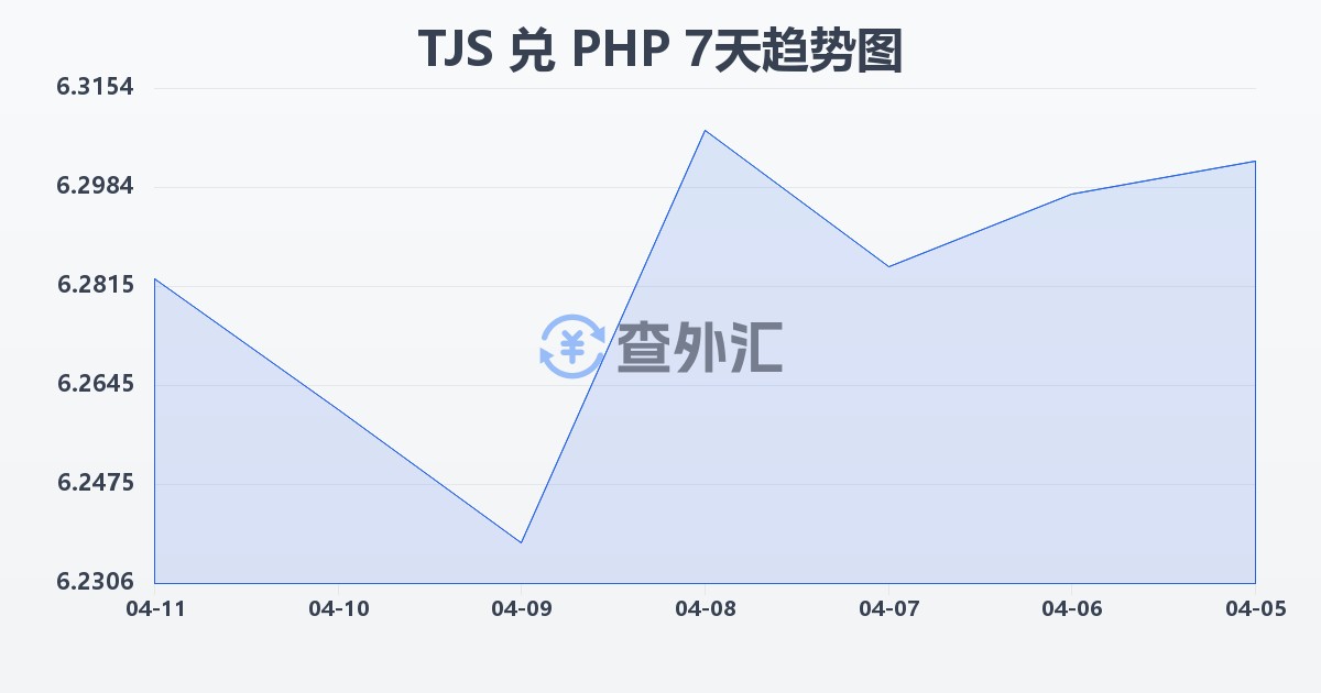 塔吉克斯坦索莫尼兑菲律宾比索(TJS/PHP)近7天汇率走势图