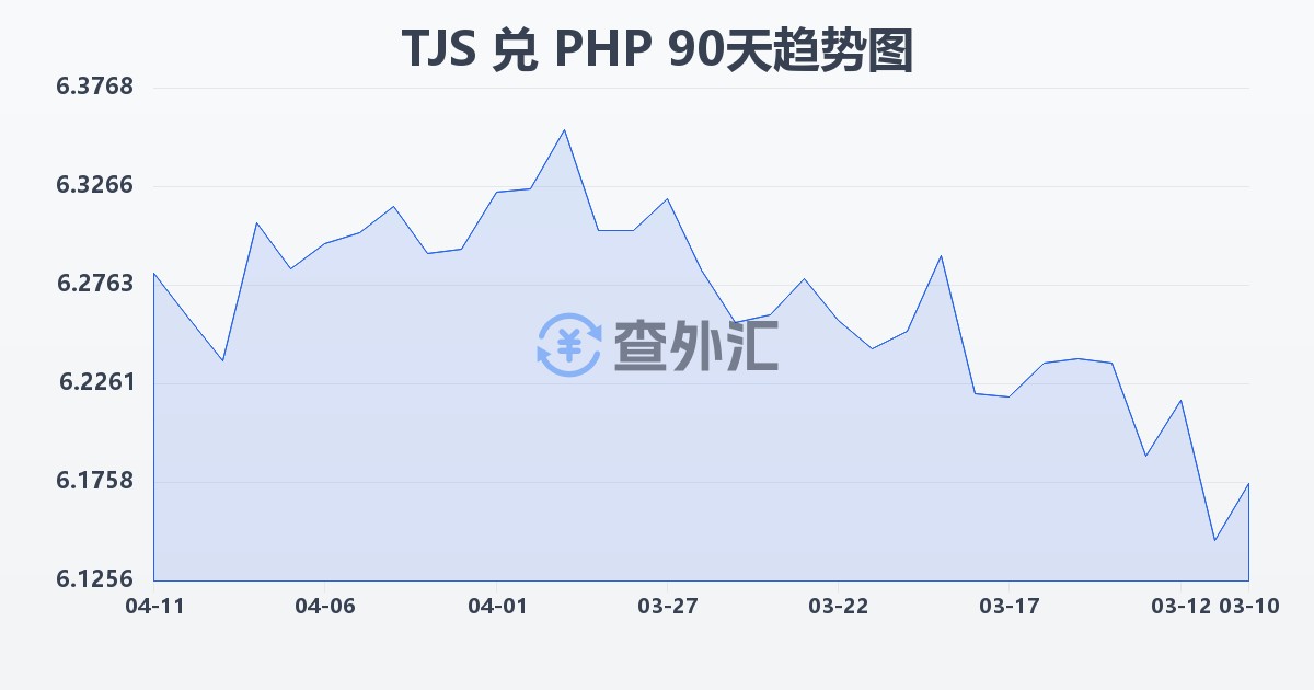 塔吉克斯坦索莫尼兑菲律宾比索(TJS/PHP)近90天汇率走势图