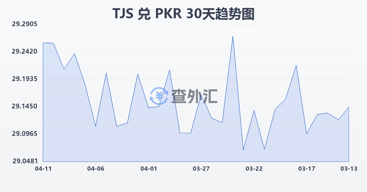 塔吉克斯坦索莫尼兑巴基斯坦卢比(TJS/PKR)近30天汇率走势图