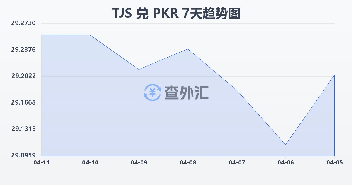 塔吉克斯坦索莫尼兑巴基斯坦卢比(TJS/PKR)近7天汇率走势图