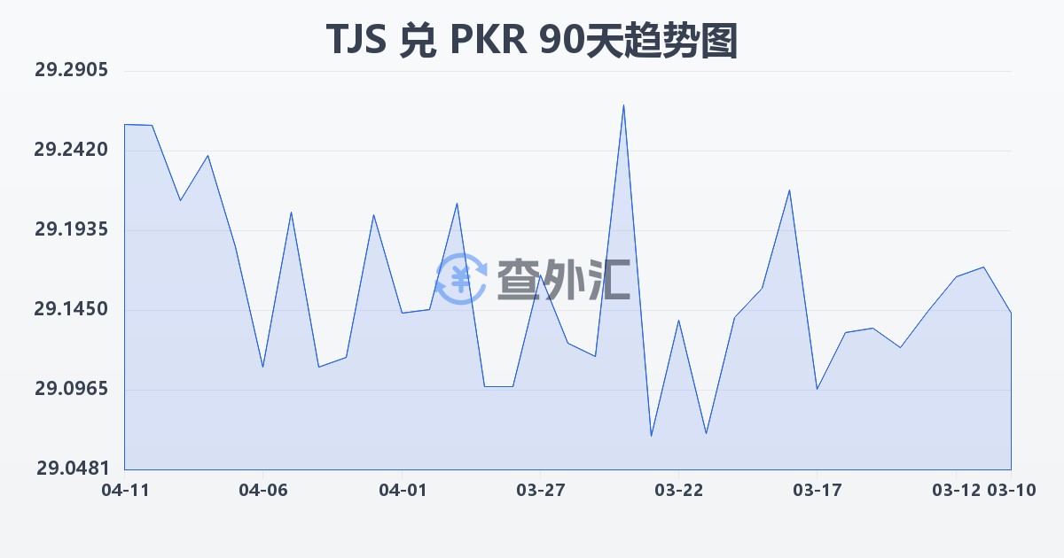塔吉克斯坦索莫尼兑巴基斯坦卢比(TJS/PKR)近90天汇率走势图
