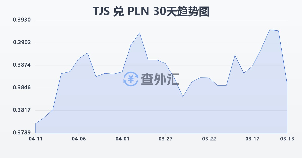 塔吉克斯坦索莫尼兑波兰兹罗提(TJS/PLN)近30天汇率走势图