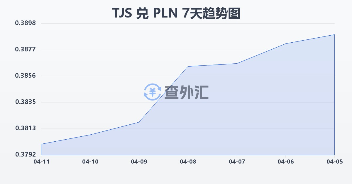 塔吉克斯坦索莫尼兑波兰兹罗提(TJS/PLN)近7天汇率走势图