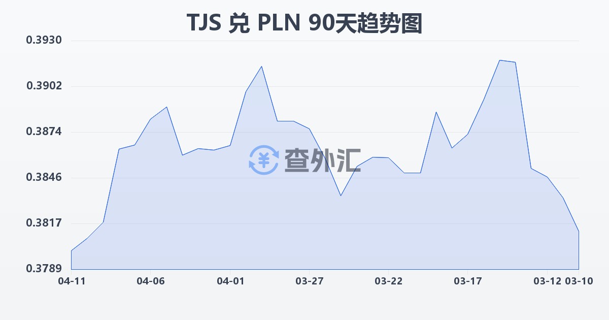 塔吉克斯坦索莫尼兑波兰兹罗提(TJS/PLN)近90天汇率走势图