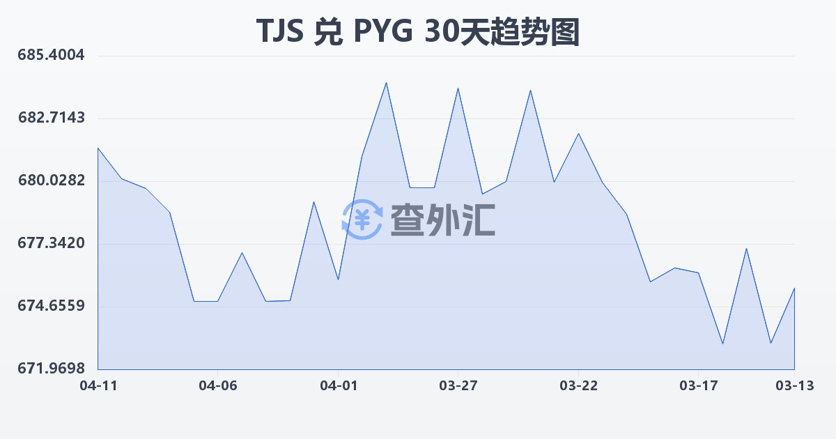 塔吉克斯坦索莫尼兑巴拉圭瓜拉尼(TJS/PYG)近30天汇率走势图
