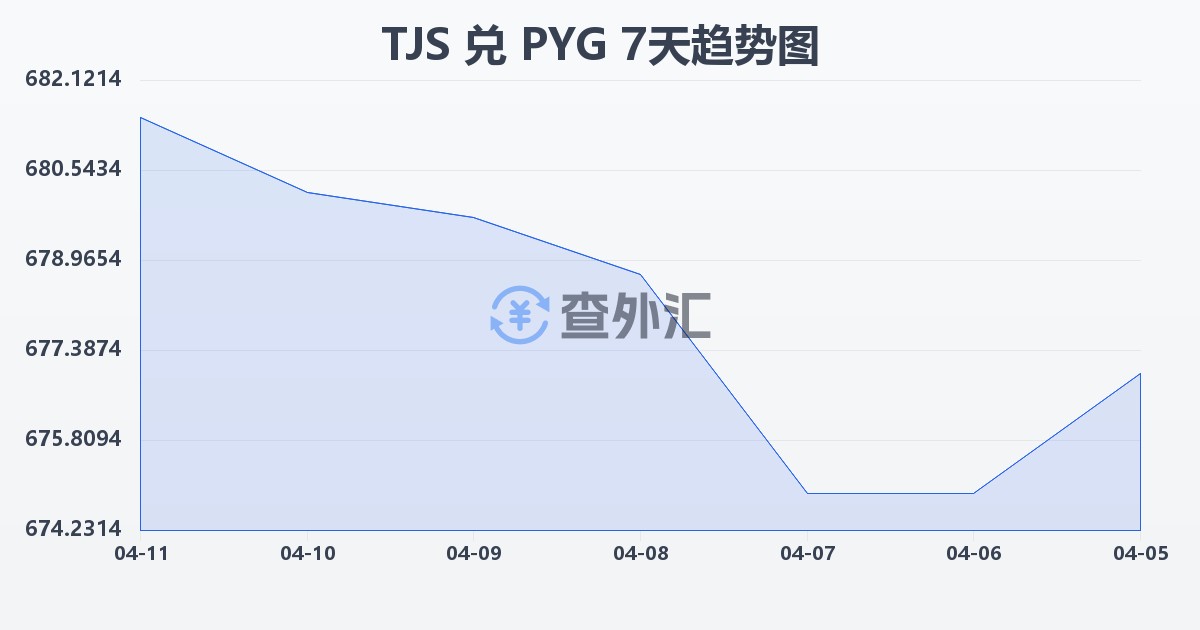塔吉克斯坦索莫尼兑巴拉圭瓜拉尼(TJS/PYG)近7天汇率走势图