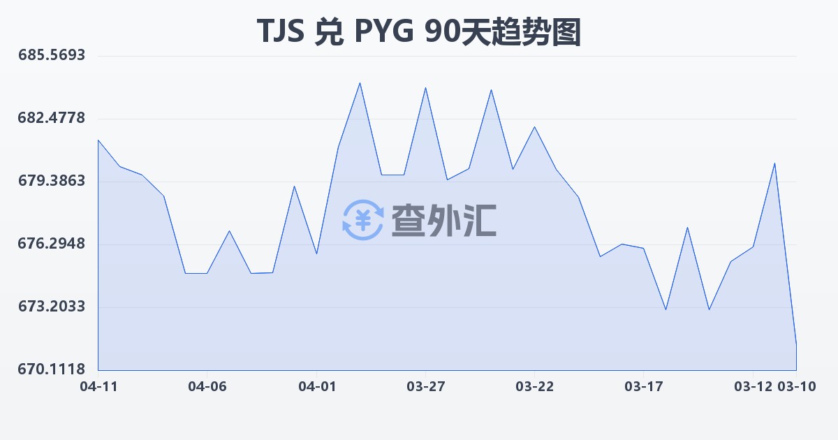 塔吉克斯坦索莫尼兑巴拉圭瓜拉尼(TJS/PYG)近90天汇率走势图