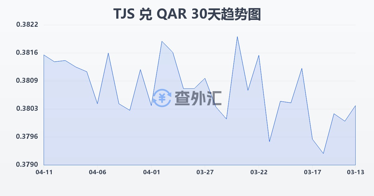 塔吉克斯坦索莫尼兑卡塔尔里亚尔(TJS/QAR)近30天汇率走势图