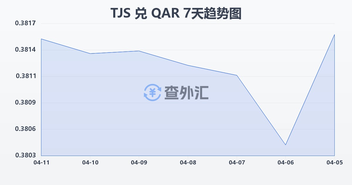 塔吉克斯坦索莫尼兑卡塔尔里亚尔(TJS/QAR)近7天汇率走势图