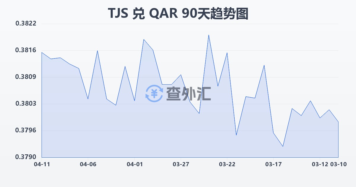 塔吉克斯坦索莫尼兑卡塔尔里亚尔(TJS/QAR)近90天汇率走势图
