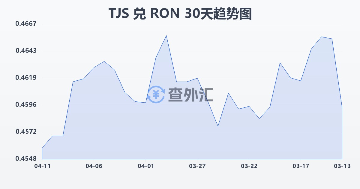 塔吉克斯坦索莫尼兑罗马尼亚列伊(TJS/RON)近30天汇率走势图
