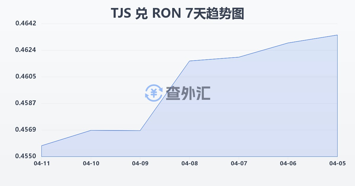 塔吉克斯坦索莫尼兑罗马尼亚列伊(TJS/RON)近7天汇率走势图