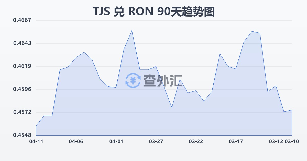 塔吉克斯坦索莫尼兑罗马尼亚列伊(TJS/RON)近90天汇率走势图