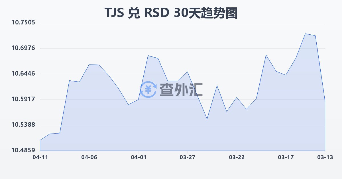 塔吉克斯坦索莫尼兑塞尔维亚第纳尔(TJS/RSD)近30天汇率走势图