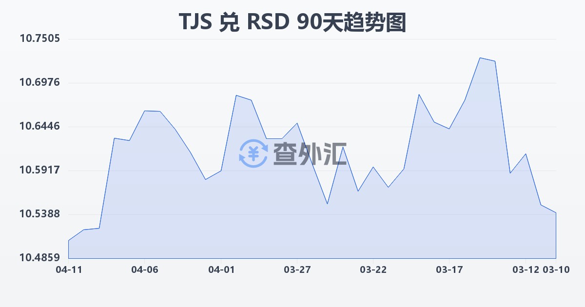 塔吉克斯坦索莫尼兑塞尔维亚第纳尔(TJS/RSD)近90天汇率走势图