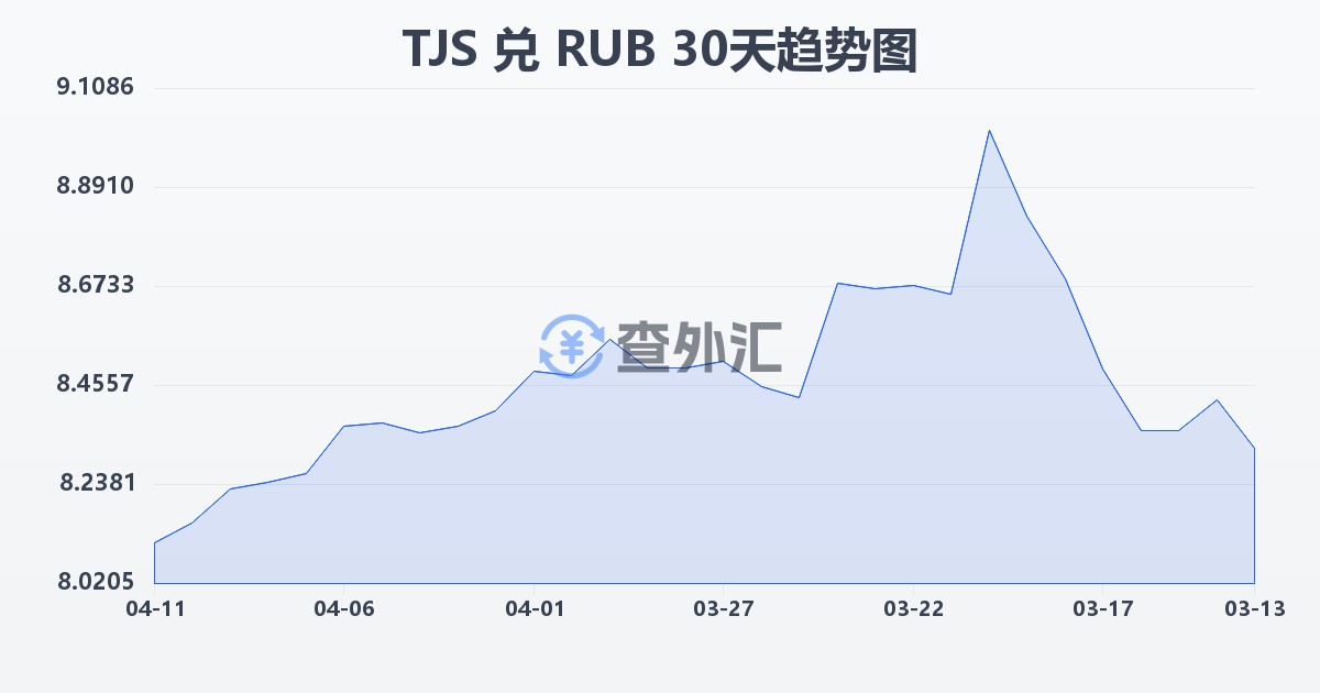 塔吉克斯坦索莫尼兑俄罗斯卢布(TJS/RUB)近30天汇率走势图