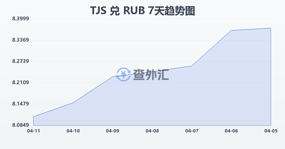 塔吉克斯坦索莫尼兑俄罗斯卢布(TJS/RUB)近7天汇率走势图