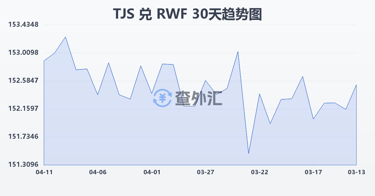 塔吉克斯坦索莫尼兑卢旺达法郎(TJS/RWF)近30天汇率走势图