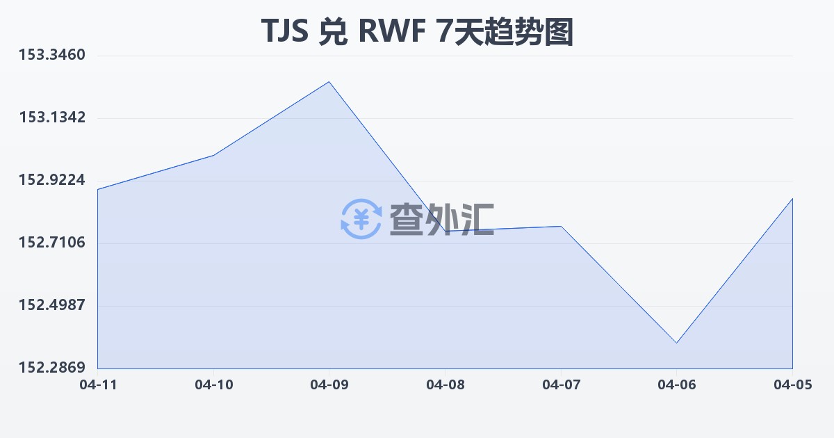 塔吉克斯坦索莫尼兑卢旺达法郎(TJS/RWF)近7天汇率走势图
