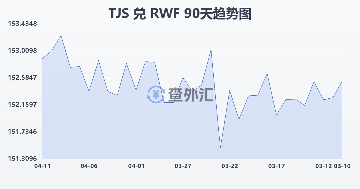 塔吉克斯坦索莫尼兑卢旺达法郎(TJS/RWF)近90天汇率走势图