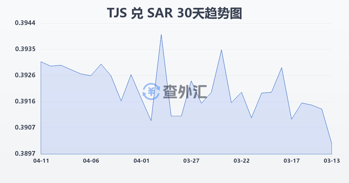 塔吉克斯坦索莫尼兑沙特里亚尔(TJS/SAR)近30天汇率走势图