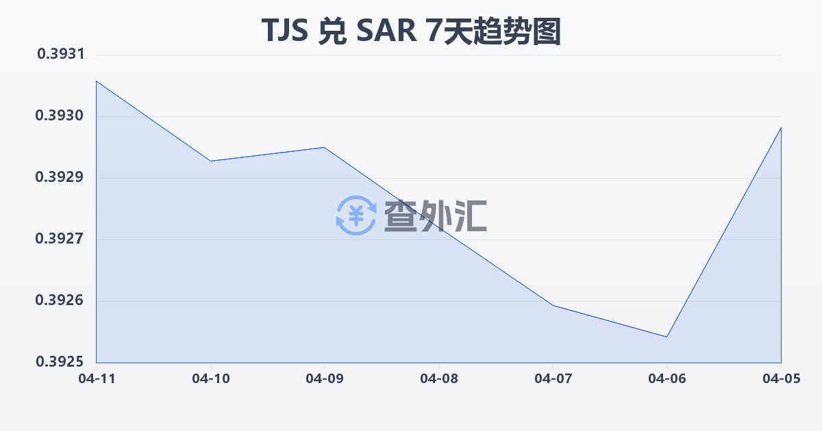 塔吉克斯坦索莫尼兑沙特里亚尔(TJS/SAR)近7天汇率走势图