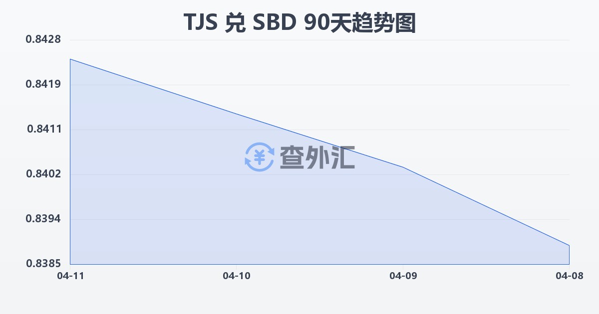 塔吉克斯坦索莫尼兑所罗门群岛元(TJS/SBD)近90天汇率走势图