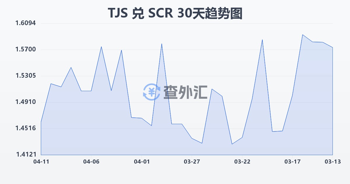 塔吉克斯坦索莫尼兑塞舌尔卢比(TJS/SCR)近30天汇率走势图