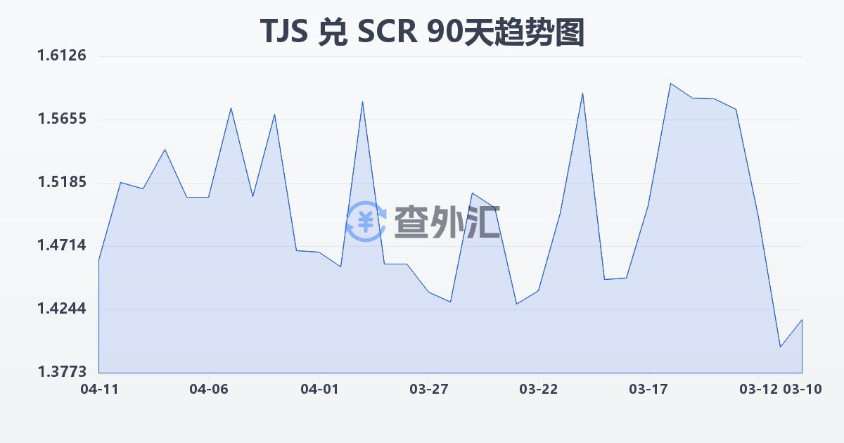 塔吉克斯坦索莫尼兑塞舌尔卢比(TJS/SCR)近90天汇率走势图