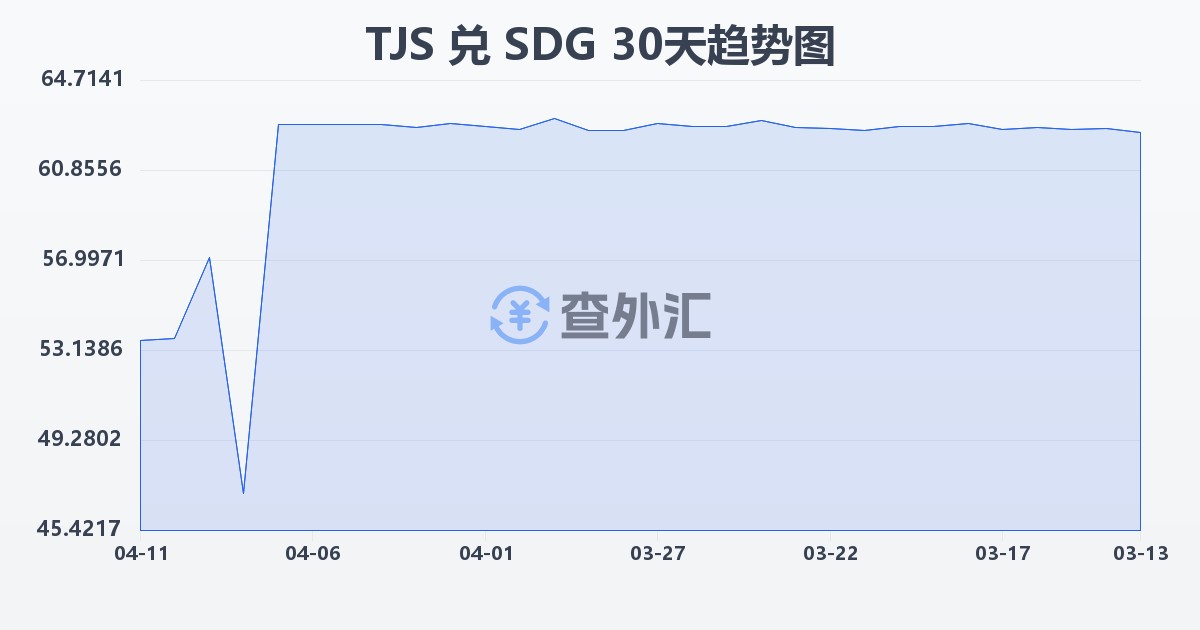 塔吉克斯坦索莫尼兑苏丹镑(TJS/SDG)近30天汇率走势图