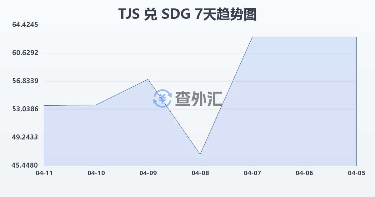塔吉克斯坦索莫尼兑苏丹镑(TJS/SDG)近7天汇率走势图