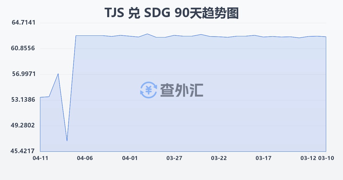 塔吉克斯坦索莫尼兑苏丹镑(TJS/SDG)近90天汇率走势图