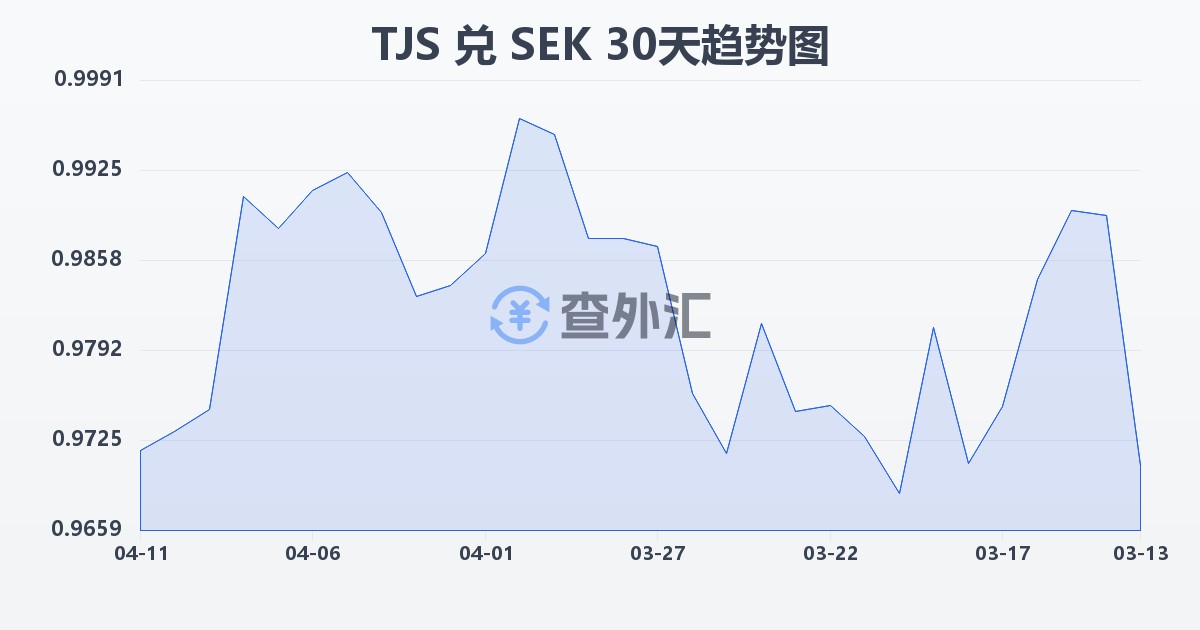 塔吉克斯坦索莫尼兑瑞典克朗(TJS/SEK)近30天汇率走势图