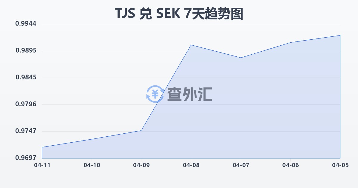 塔吉克斯坦索莫尼兑瑞典克朗(TJS/SEK)近7天汇率走势图