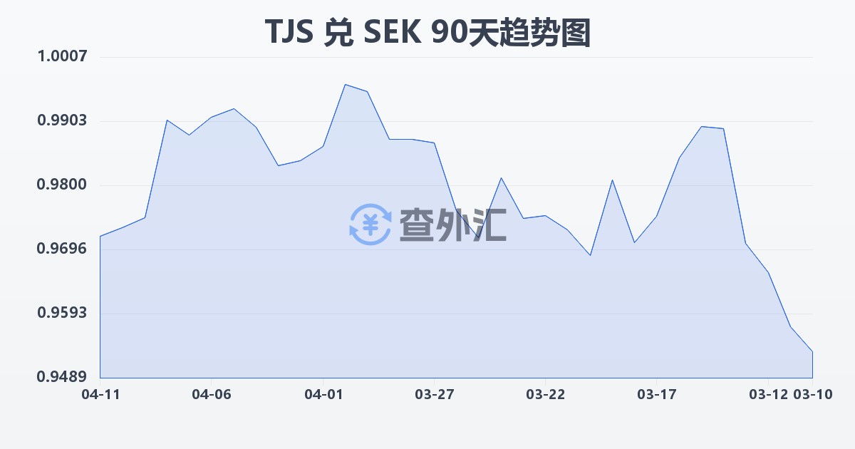 塔吉克斯坦索莫尼兑瑞典克朗(TJS/SEK)近90天汇率走势图