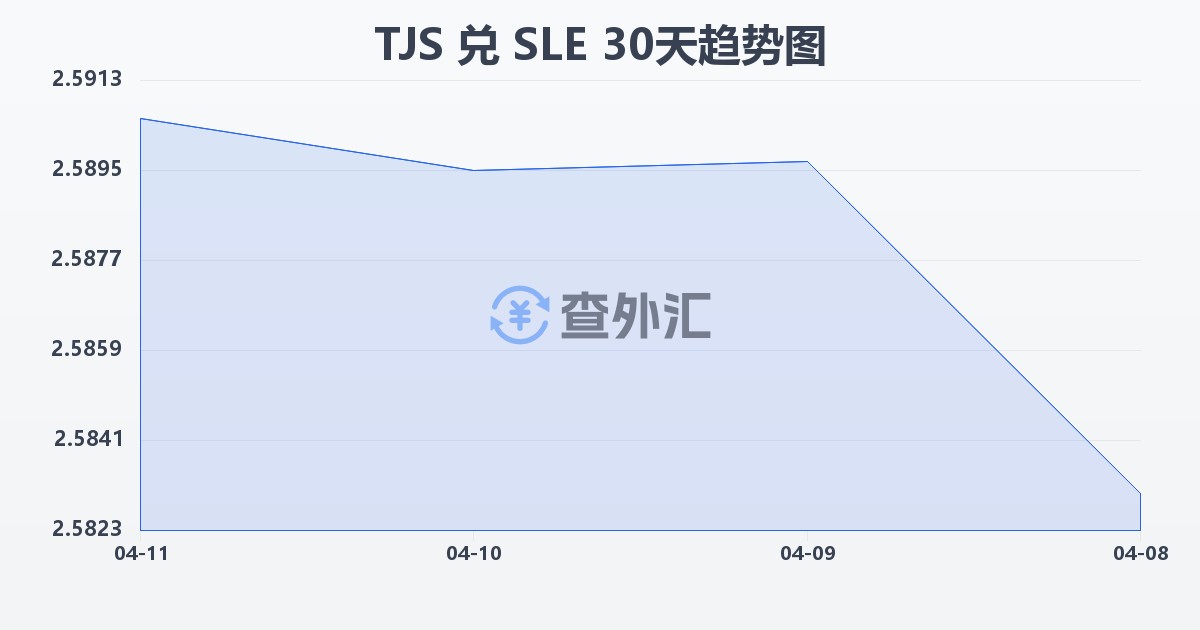 塔吉克斯坦索莫尼兑塞拉利昂利昂(TJS/SLE)近30天汇率走势图